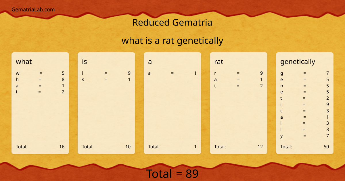 what is a rat genetically in reduced Gematria